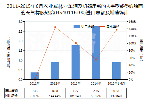 2011-2015年6月農(nóng)業(yè)或林業(yè)車輛及機(jī)器用新的人字型或類似胎面的充氣橡膠輪胎(HS40116100)進(jìn)口總額及增速統(tǒng)計(jì)